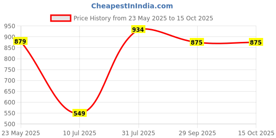 tatacliq.com Sparx Men Green Shoes sparx Price History Graph from 23 May 2025 to 14 Oct 2025