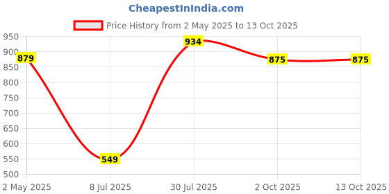 tatacliq.com Sparx Men Green Shoes sparx Price History Graph from 2 May 2025 to 13 Oct 2025