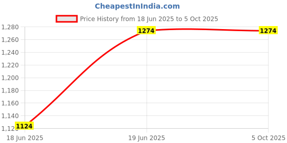 tatacliq.com Sparx Men Multi Color Sneaker sparx Price History Graph from 18 Jun 2025 to 5 Oct 2025