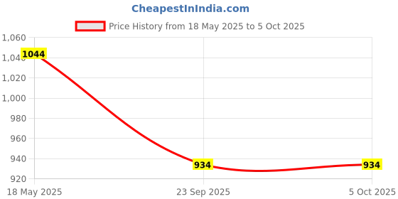 tatacliq.com Sparx Men Navy & Turquoise Blue Running Shoes sparx Price History Graph from 18 May 2025 to 4 Oct 2025