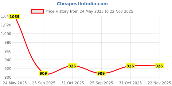 tatacliq.com Sparx Men Navy Shoes sparx Price History Graph from 24 May 2025 to 22 Nov 2025