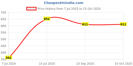 tatacliq.com Sparx Men Olive Floaters sparx Price History Graph from 7 Jul 2025 to 15 Oct 2025
