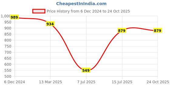 tatacliq.com Sparx Men's Ash Grey Ankle High Sneakers sparx Price History Graph from 6 Dec 2024 to 22 Oct 2025
