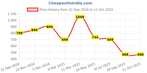 tatacliq.com Sparx Men's Ash Grey Running Shoes sparx Price History Graph from 22 Sep 2024 to 11 Oct 2025