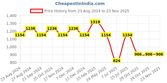 tatacliq.com Sparx Men's Ash Grey Running Shoes sparx Price History Graph from 23 Aug 2024 to 22 Nov 2025