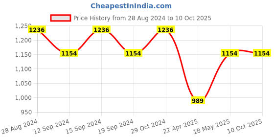 tatacliq.com Sparx Men's Ash Grey Running Shoes sparx Price History Graph from 28 Aug 2024 to 9 Oct 2025