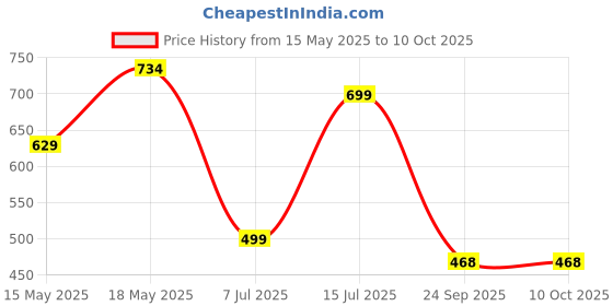 tatacliq.com Sparx Men's Ash Grey Running Shoes sparx Price History Graph from 15 May 2025 to 10 Oct 2025