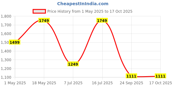 tatacliq.com Sparx Men's Atlantic Blue Training Shoes sparx Price History Graph from 1 May 2025 to 16 Oct 2025