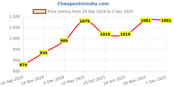 tatacliq.com Sparx Men's Beige Floater Sandals sparx Price History Graph from 24 Sep 2024 to 30 Nov 2025