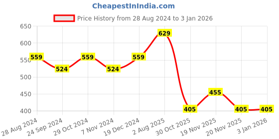 tatacliq.com Sparx Men's Beige Floater Sandals sparx Price History Graph from 28 Aug 2024 to 3 Jan 2026