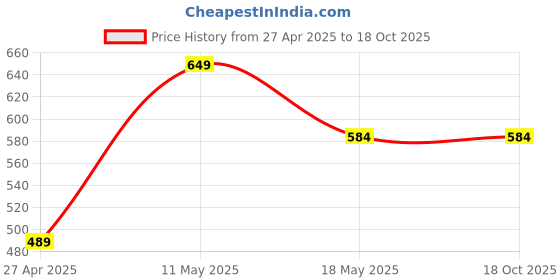 tatacliq.com Sparx Men's Beige Floater Sandals sparx Price History Graph from 27 Apr 2025 to 18 Oct 2025