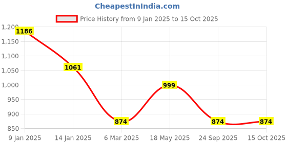 tatacliq.com Sparx Men's Beige Running Shoes sparx Price History Graph from 9 Jan 2025 to 14 Oct 2025