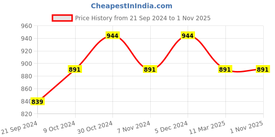 tatacliq.com Sparx Men's Beige Walking Shoes sparx Price History Graph from 21 Sep 2024 to 31 Oct 2025