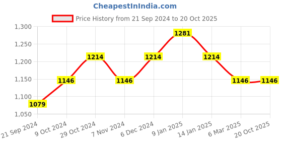 tatacliq.com Sparx Men's Black Ankle High Sneakers sparx Price History Graph from 21 Sep 2024 to 20 Oct 2025