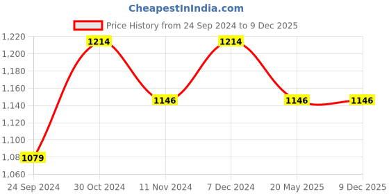 tatacliq.com Sparx Men's Black Ankle High Sneakers sparx Price History Graph from 24 Sep 2024 to 9 Dec 2025