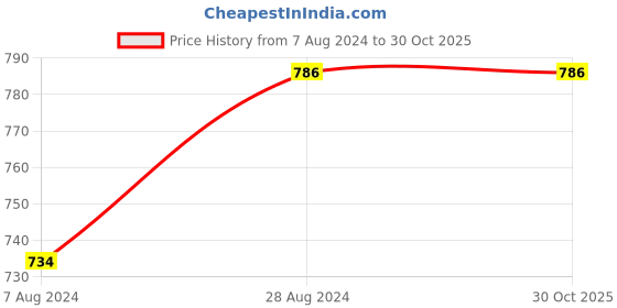 tatacliq.com Sparx Men's Black Casual Loafers sparx Price History Graph from 7 Aug 2024 to 29 Oct 2025