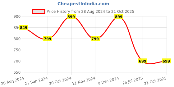 tatacliq.com Sparx Men's Black Casual Loafers sparx Price History Graph from 28 Aug 2024 to 20 Oct 2025