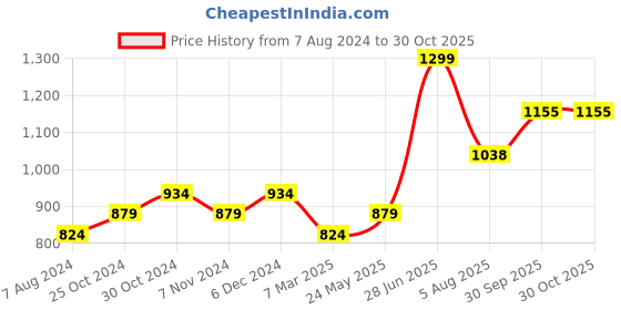 tatacliq.com Sparx Men's Black Casual Sneakers sparx Price History Graph from 7 Aug 2024 to 29 Oct 2025