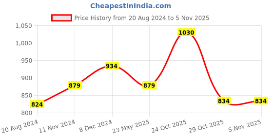 tatacliq.com Sparx Men's Black Casual Sneakers sparx Price History Graph from 20 Aug 2024 to 4 Nov 2025