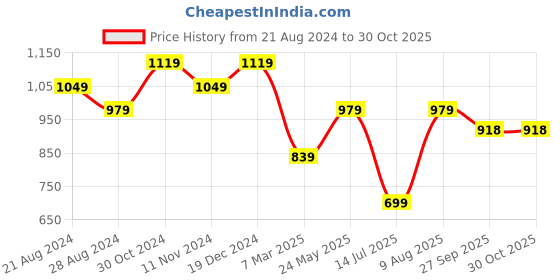 tatacliq.com Sparx Men's Black Casual Sneakers sparx Price History Graph from 21 Aug 2024 to 29 Oct 2025