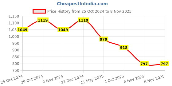 tatacliq.com Sparx Men's Black Casual Sneakers sparx Price History Graph from 25 Oct 2024 to 7 Nov 2025