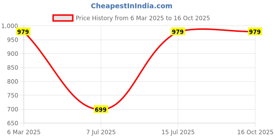 tatacliq.com Sparx Men's Black Casual Sneakers sparx Price History Graph from 6 Mar 2025 to 16 Oct 2025