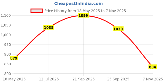 tatacliq.com Sparx Men's Black Casual Sneakers sparx Price History Graph from 18 May 2025 to 7 Nov 2025