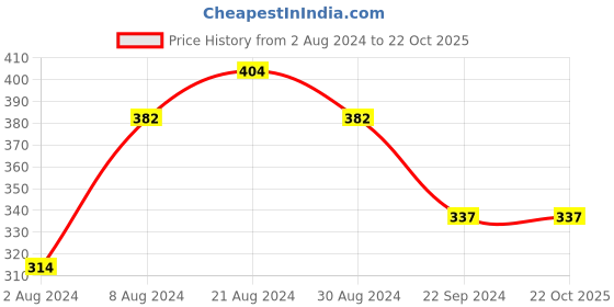 tatacliq.com Sparx Men's Black Flip Flops sparx Price History Graph from 2 Aug 2024 to 22 Oct 2025