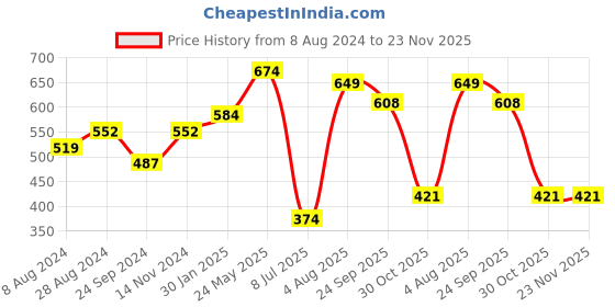 tatacliq.com Sparx Men's Black Flip Flops sparx Price History Graph from 8 Aug 2024 to 23 Nov 2025