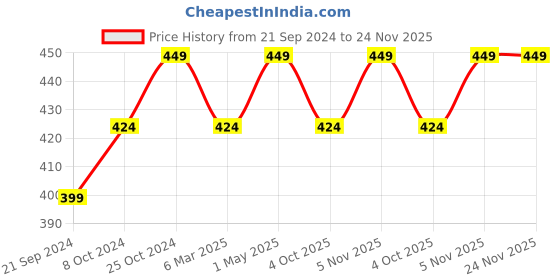 tatacliq.com Sparx Men's Black Flip Flops sparx Price History Graph from 21 Sep 2024 to 23 Nov 2025