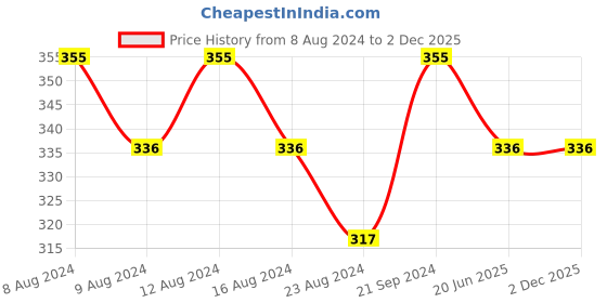 tatacliq.com Sparx Men's Black Flip Flops sparx Price History Graph from 8 Aug 2024 to 2 Dec 2025