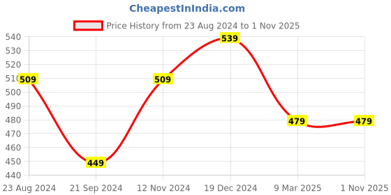 tatacliq.com Sparx Men's Black Flip Flops sparx Price History Graph from 23 Aug 2024 to 31 Oct 2025