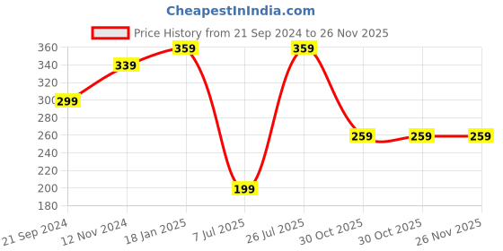 tatacliq.com Sparx Men's Black Flip Flops sparx Price History Graph from 21 Sep 2024 to 26 Nov 2025