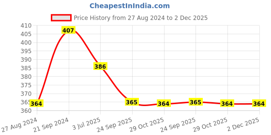 tatacliq.com Sparx Men's Black Flip Flops sparx Price History Graph from 27 Aug 2024 to 1 Dec 2025