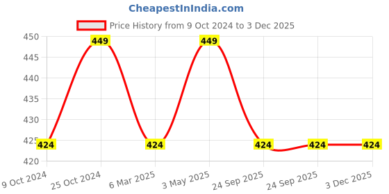 tatacliq.com Sparx Men's Black Flip Flops sparx Price History Graph from 9 Oct 2024 to 3 Dec 2025