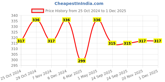 tatacliq.com Sparx Men's Black Flip Flops sparx Price History Graph from 25 Oct 2024 to 1 Dec 2025