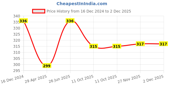 tatacliq.com Sparx Men's Black Flip Flops sparx Price History Graph from 16 Dec 2024 to 1 Dec 2025