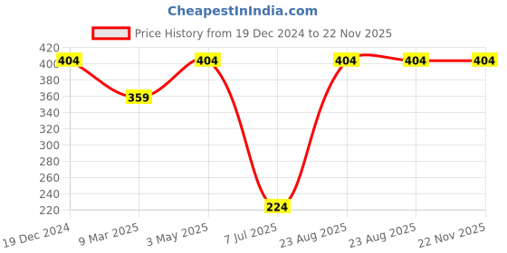 tatacliq.com Sparx Men's Black Flip Flops sparx Price History Graph from 19 Dec 2024 to 22 Nov 2025