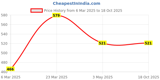 tatacliq.com Sparx Men's Black Flip Flops sparx Price History Graph from 6 Mar 2025 to 18 Oct 2025