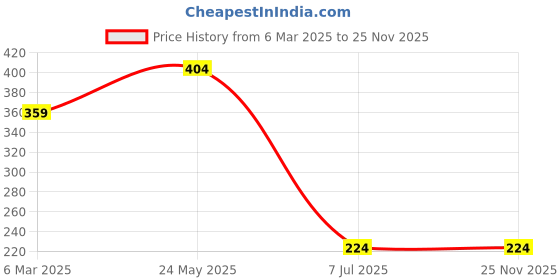 tatacliq.com Sparx Men's Black Flip Flops sparx Price History Graph from 6 Mar 2025 to 24 Nov 2025