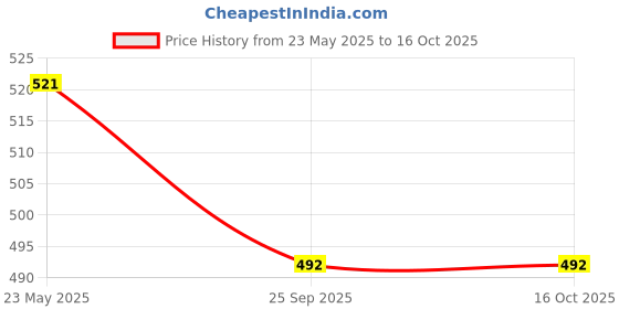 tatacliq.com Sparx Men's Black Flip Flops sparx Price History Graph from 23 May 2025 to 16 Oct 2025