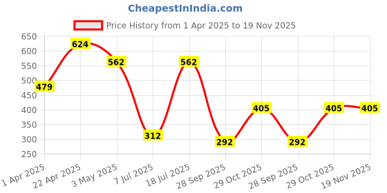 tatacliq.com Sparx Men's Black Flip Flops sparx Price History Graph from 1 Apr 2025 to 19 Nov 2025