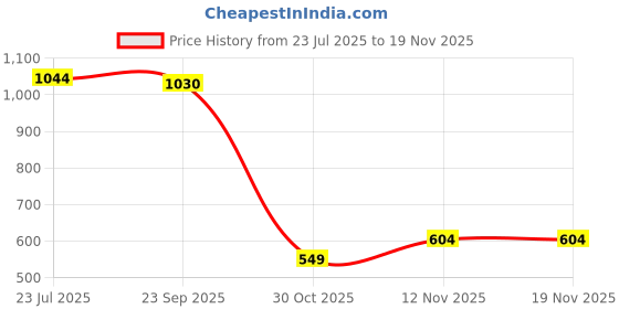 tatacliq.com Sparx Men's Black Flip Flops sparx Price History Graph from 23 Jul 2025 to 19 Nov 2025