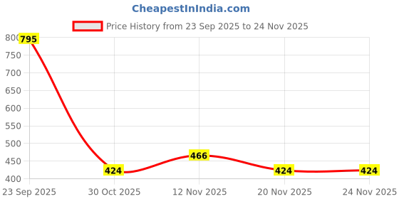 tatacliq.com Sparx Men's Black Flip Flops sparx Price History Graph from 23 Sep 2025 to 23 Nov 2025