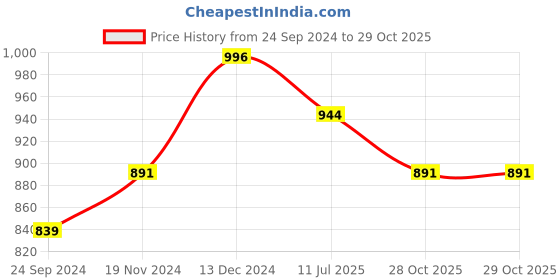 tatacliq.com Sparx Men's Black Floater Sandals sparx Price History Graph from 24 Sep 2024 to 29 Oct 2025