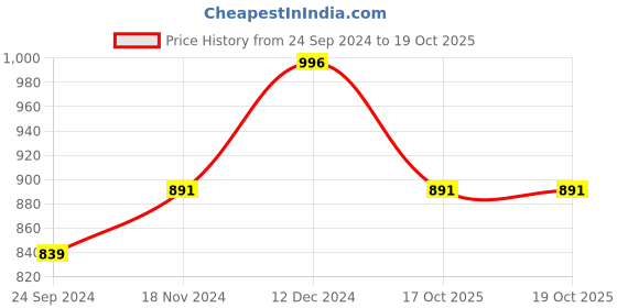tatacliq.com Sparx Men's Black Floater Sandals sparx Price History Graph from 24 Sep 2024 to 17 Oct 2025