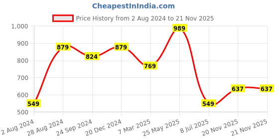 tatacliq.com Sparx Men's Black Floater Sandals sparx Price History Graph from 2 Aug 2024 to 21 Nov 2025
