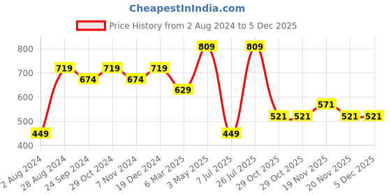 tatacliq.com Sparx Men's Black Floater Sandals sparx Price History Graph from 2 Aug 2024 to 5 Dec 2025