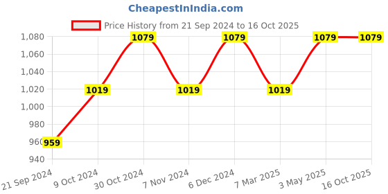 tatacliq.com Sparx Men's Black Floater Sandals sparx Price History Graph from 21 Sep 2024 to 16 Oct 2025