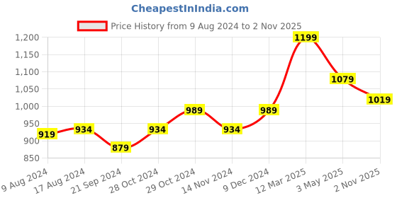 tatacliq.com Sparx Men's Black Floater Sandals sparx Price History Graph from 9 Aug 2024 to 2 Nov 2025